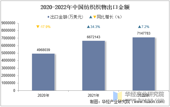 2020-2022年中国纺织织物出口金额