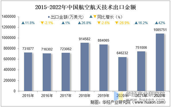 2015-2022年中国航空航天技术出口金额