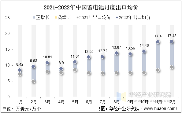 2021-2022年中国蓄电池月度出口均价