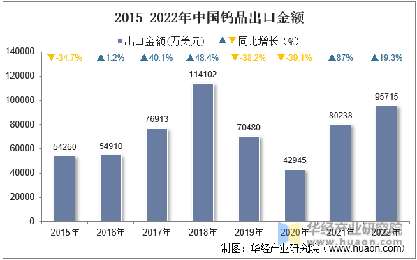 2015-2022年中国钨品出口金额