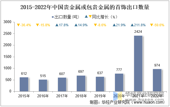 2015-2022年中国贵金属或包贵金属的首饰出口数量
