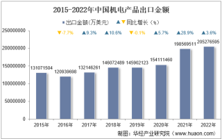 2022年中国机电产品出口金额统计分析