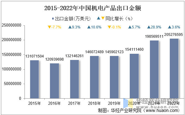 2015-2022年中国机电产品出口金额