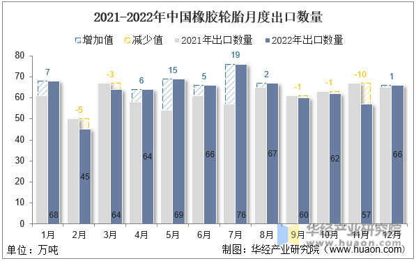 2021-2022年中国橡胶轮胎月度出口数量