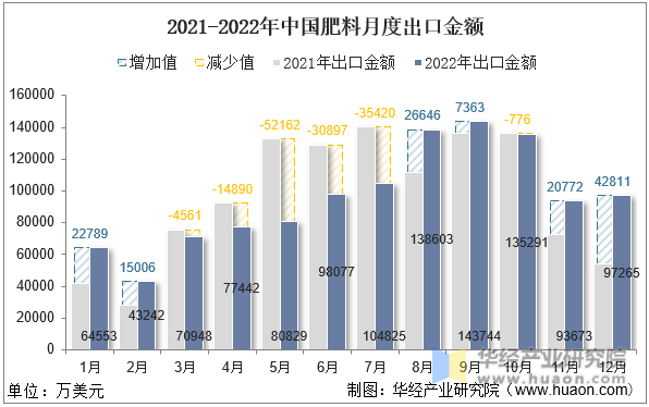 2021-2022年中国肥料月度出口金额