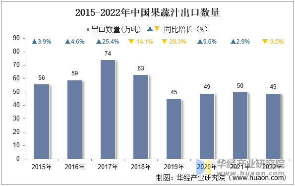 2015-2022年中国果蔬汁出口数量