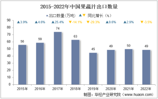 2022年中国果蔬汁出口数量、出口金额及出口均价统计分析