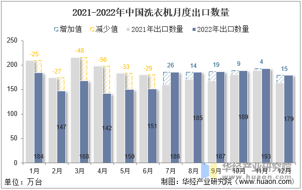 2021-2022年中国洗衣机月度出口数量