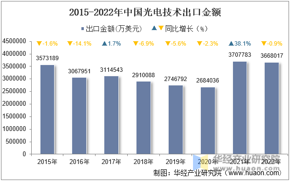 2015-2022年中国光电技术出口金额