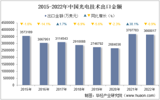 2022年中国光电技术出口金额统计分析