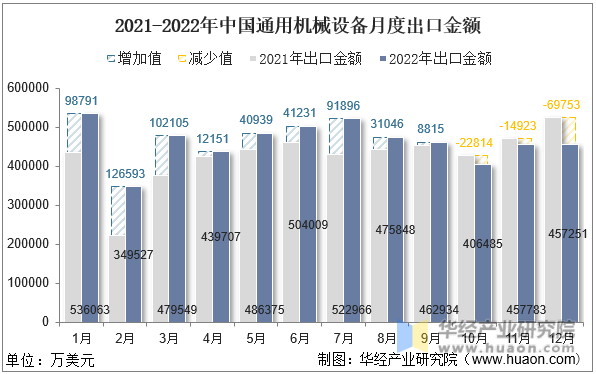 2021-2022年中国通用机械设备月度出口金额