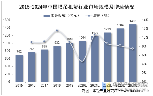 2015-2024年中国塔吊租赁行业市场规模及增速情况