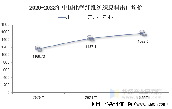 2020-2022年中国化学纤维纺织原料出口均价