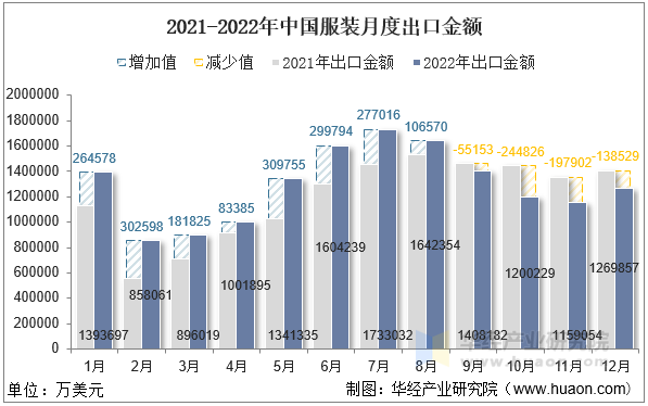 2021-2022年中国服装月度出口金额