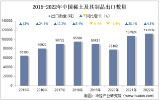 2022年中国稀土及其制品出口数量、出口金额及出口均价统计分析