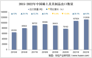 2022年中国稀土及其制品出口数量、出口金额及出口均价统计分析