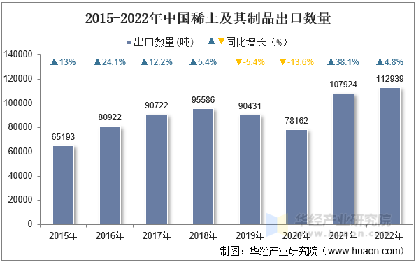 2015-2022年中国稀土及其制品出口数量