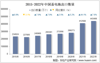 2022年中国蓄电池出口数量、出口金额及出口均价统计分析