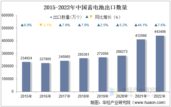 2015-2022年中国蓄电池出口数量