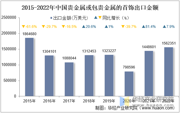 2015-2022年中国贵金属或包贵金属的首饰出口金额