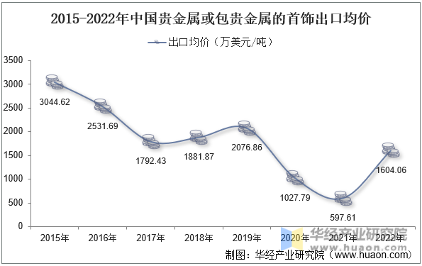 2015-2022年中国贵金属或包贵金属的首饰出口均价