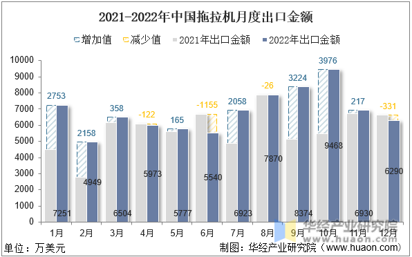 2021-2022年中国拖拉机月度出口金额
