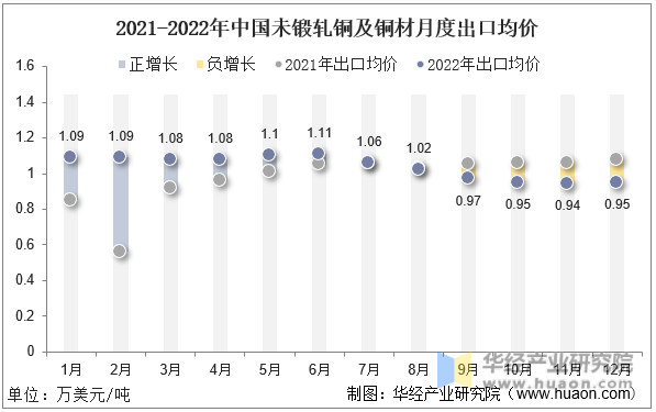 2021-2022年中国未锻轧铜及铜材月度出口均价