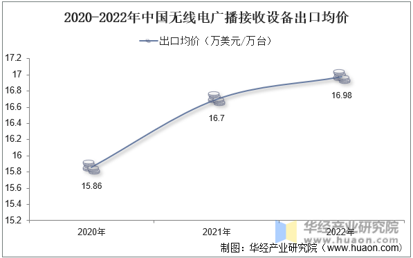 2020-2022年中国无线电广播接收设备出口均价