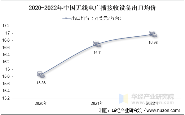 2020-2022年中国无线电广播接收设备出口均价