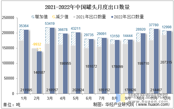 2021-2022年中国罐头月度出口数量