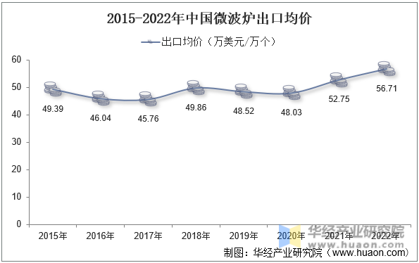 2015-2022年中国微波炉出口均价
