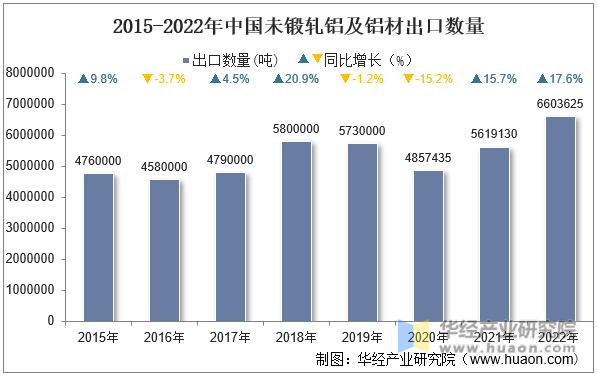 2015-2022年中国未锻轧铝及铝材出口数量