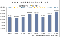 2022年中國未鍛軋鋁及鋁材出口數量、出口金額及出口均價統計分析