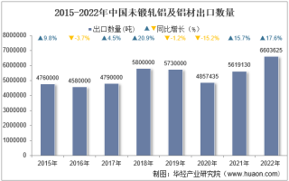 2022年中国未锻轧铝及铝材出口数量、出口金额及出口均价统计分析