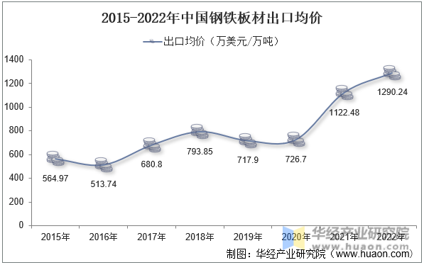 2015-2022年中国钢铁板材出口均价