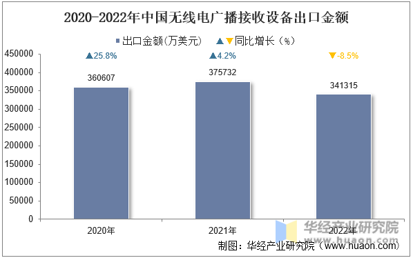 2020-2022年中国无线电广播接收设备出口金额