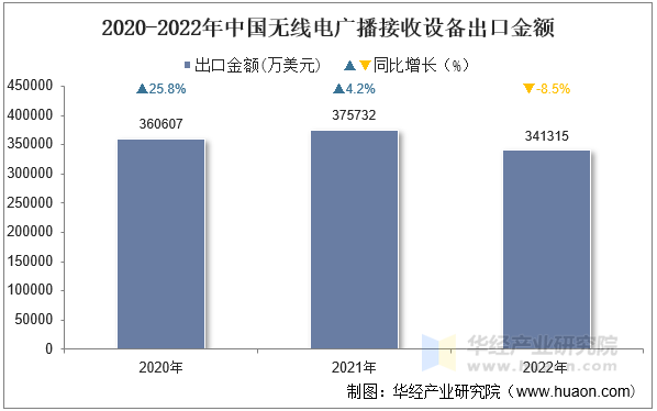 2020-2022年中国无线电广播接收设备出口金额