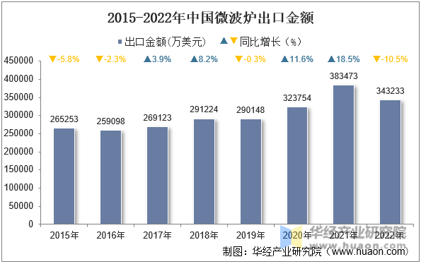 2015-2022年中国微波炉出口金额