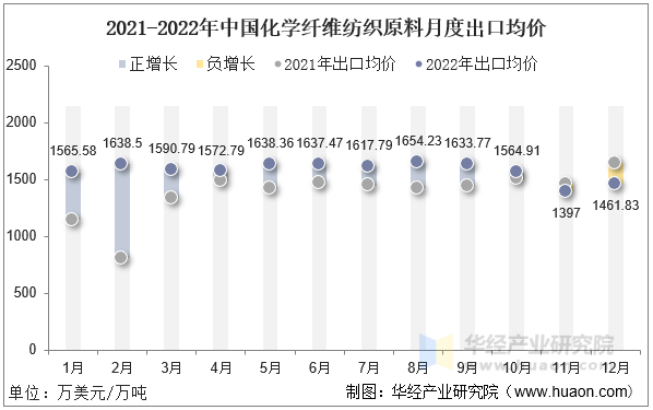 2021-2022年中国化学纤维纺织原料月度出口均价