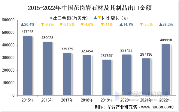 2015-2022年中国花岗岩石材及其制品出口金额