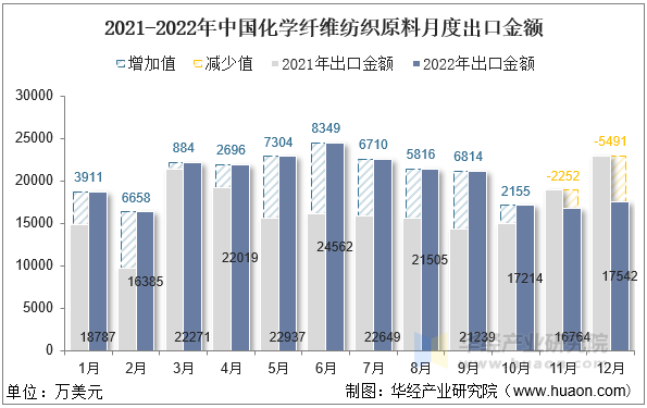 2021-2022年中国化学纤维纺织原料月度出口金额