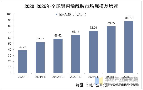 2020-2026年全球聚丙烯酰胺市场规模及增速