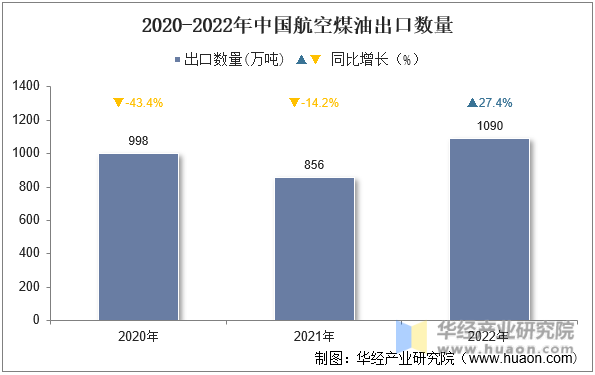 2020-2022年中国航空煤油出口数量