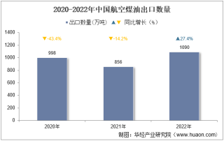 2022年中国航空煤油出口数量、出口金额及出口均价统计分析