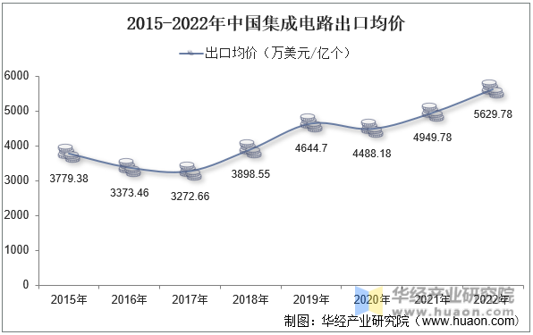 2015-2022年中国集成电路出口均价