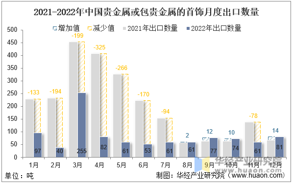 2021-2022年中国贵金属或包贵金属的首饰月度出口数量