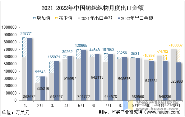 2021-2022年中国纺织织物月度出口金额
