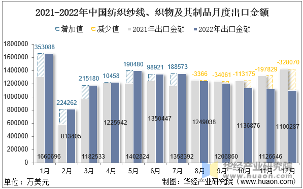2021-2022年中国纺织纱线、织物及其制品月度出口金额
