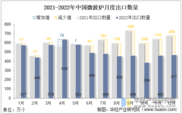 2021-2022年中国微波炉月度出口数量