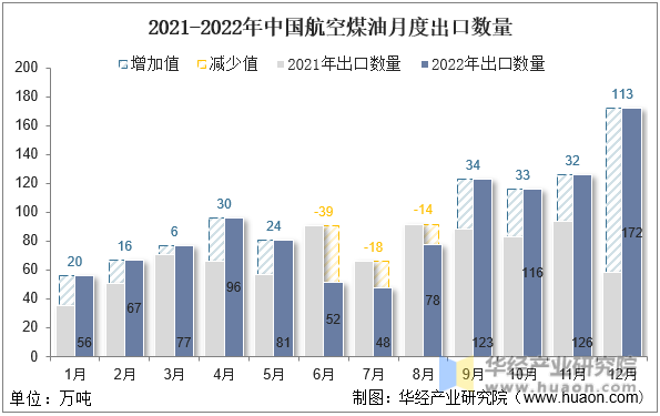 2021-2022年中国航空煤油月度出口数量